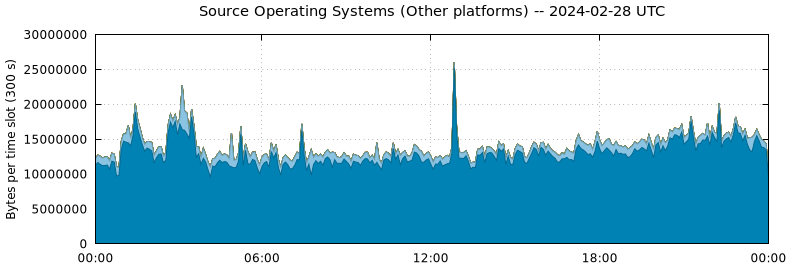 Source Operating Systems (Other Platforms)