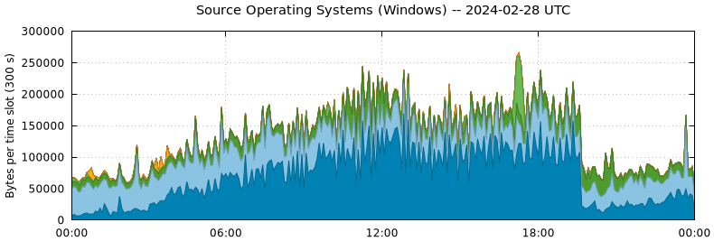 Source Operating Systems (Windows)