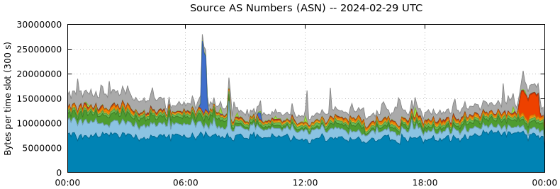 Source AS Numbers (ASNs)