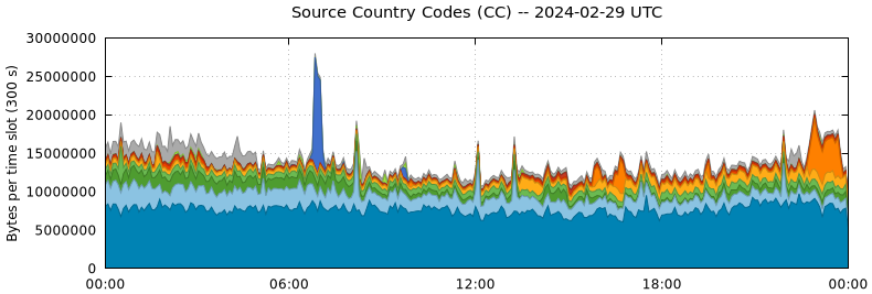 Source Country Codes (CCs)