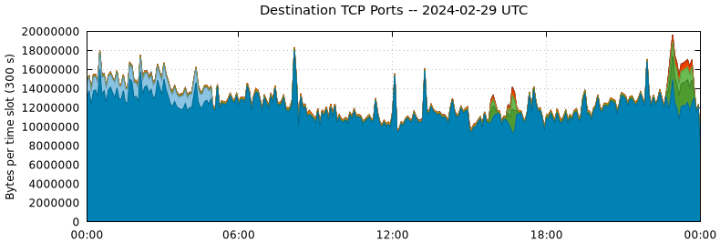 Destination TCP Ports