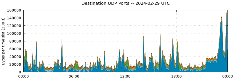 Destination UDP Ports