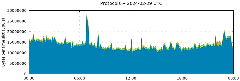 Protocols