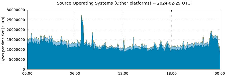Source Operating Systems (Other Platforms)