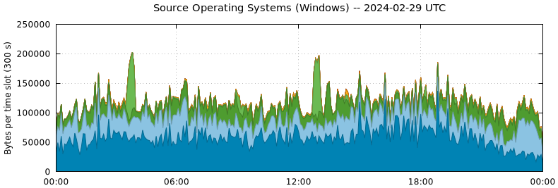 Source Operating Systems (Windows)