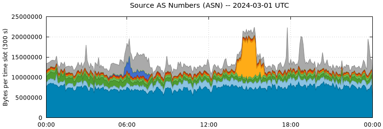 Source AS Numbers (ASNs)