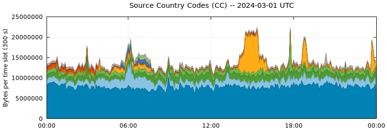 Source Country Codes (CCs)