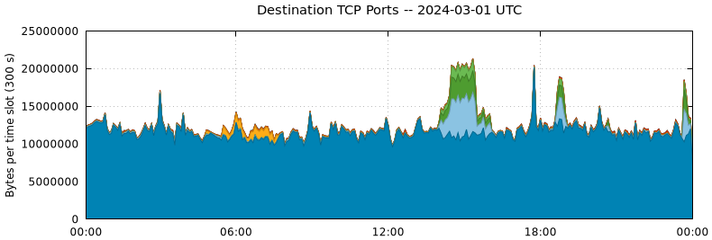 Destination TCP Ports