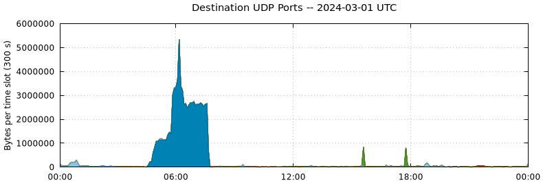 Destination UDP Ports