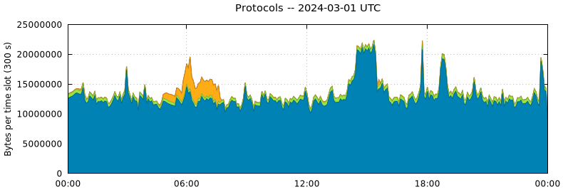 Protocols
