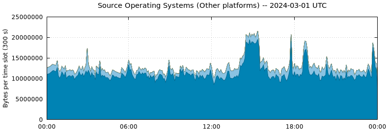 Source Operating Systems (Other Platforms)