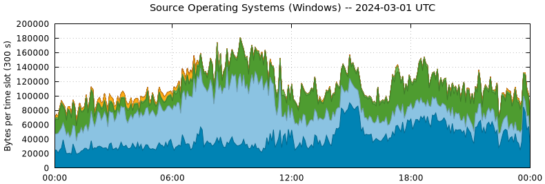 Source Operating Systems (Windows)