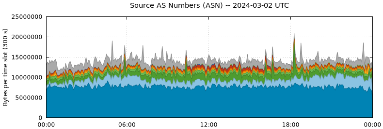 Source AS Numbers (ASNs)