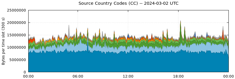 Source Country Codes (CCs)