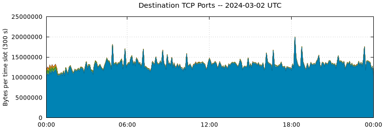 Destination TCP Ports