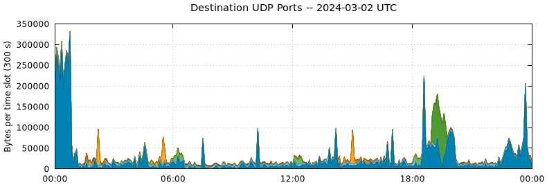 Destination UDP Ports
