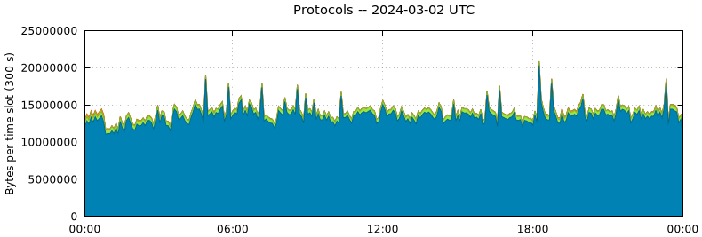 Protocols