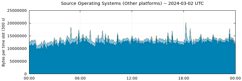Source Operating Systems (Other Platforms)