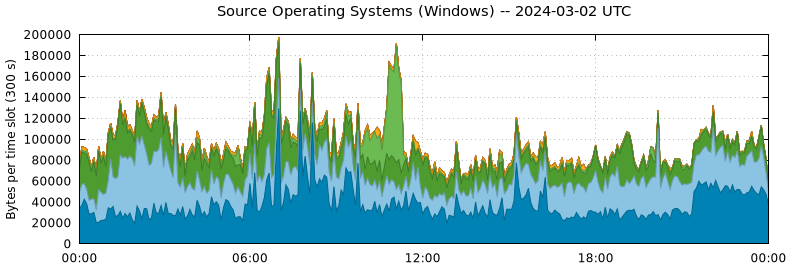 Source Operating Systems (Windows)