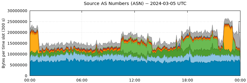 Source AS Numbers (ASNs)