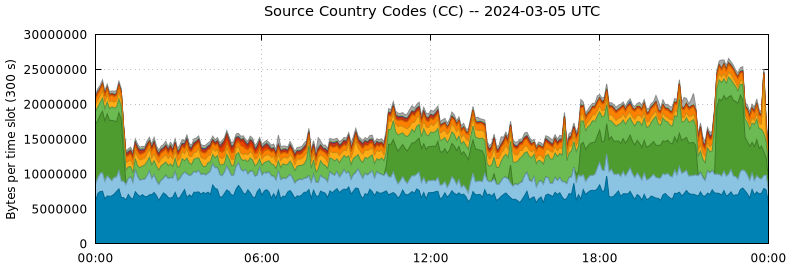 Source Country Codes (CCs)