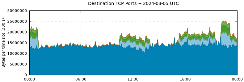 Destination TCP Ports