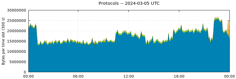 Protocols