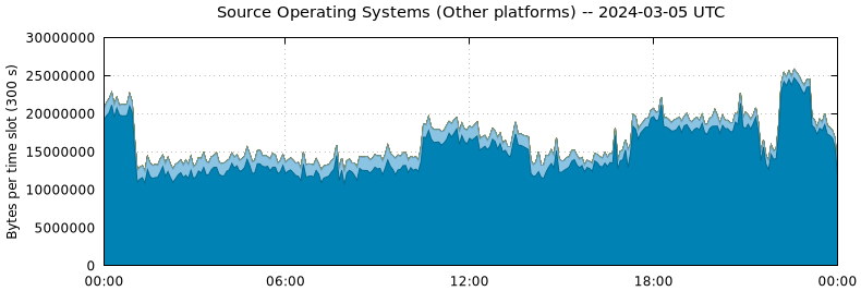 Source Operating Systems (Other Platforms)