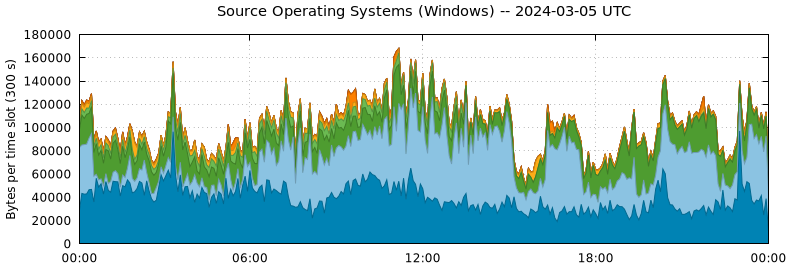 Source Operating Systems (Windows)