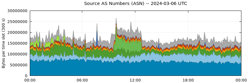 Source AS Numbers (ASNs)