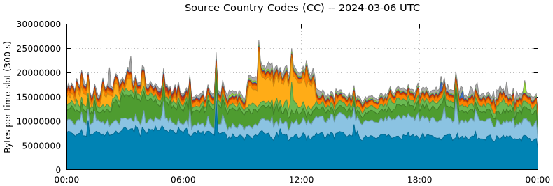 Source Country Codes (CCs)