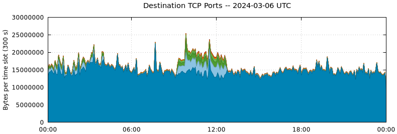 Destination TCP Ports