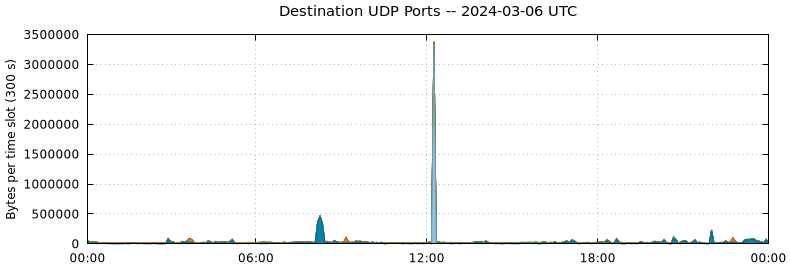 Destination UDP Ports