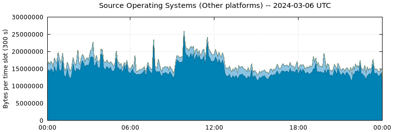 Source Operating Systems (Other Platforms)