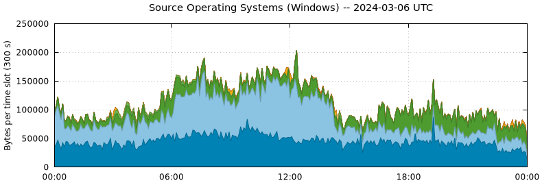 Source Operating Systems (Windows)