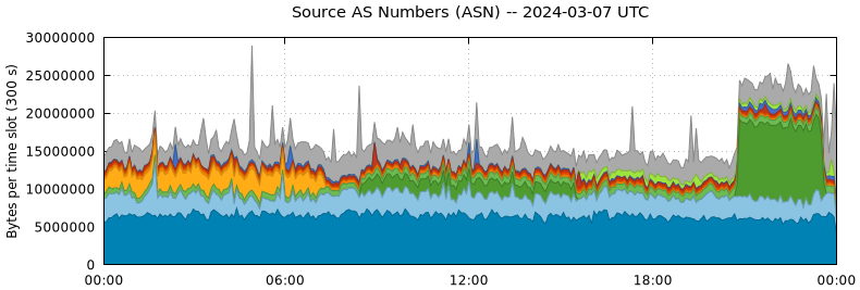 Source AS Numbers (ASNs)