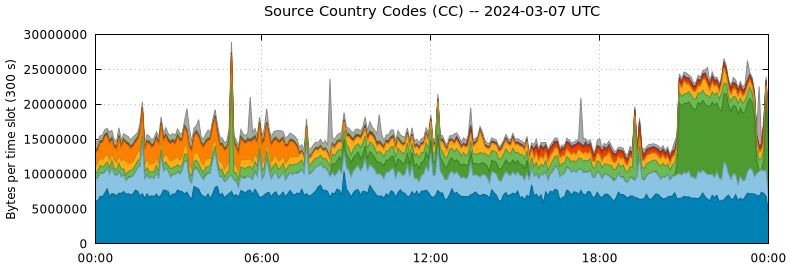 Source Country Codes (CCs)
