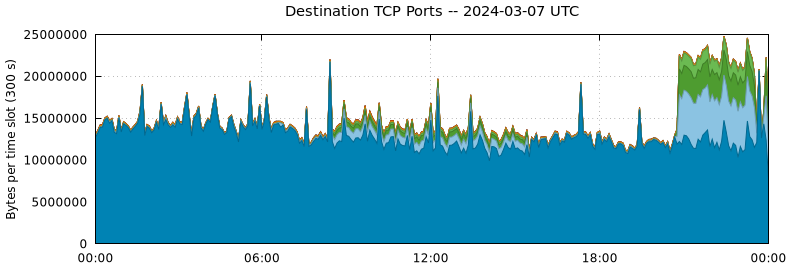 Destination TCP Ports