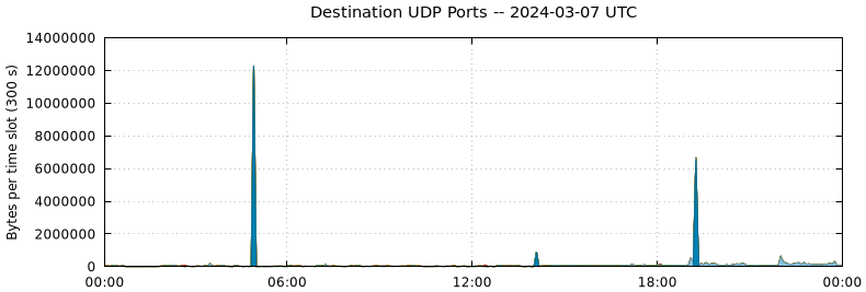 Destination UDP Ports