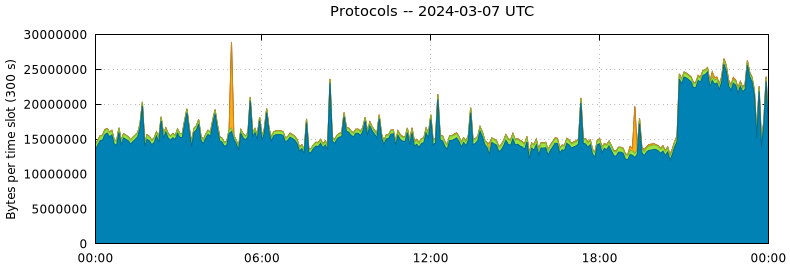 Protocols