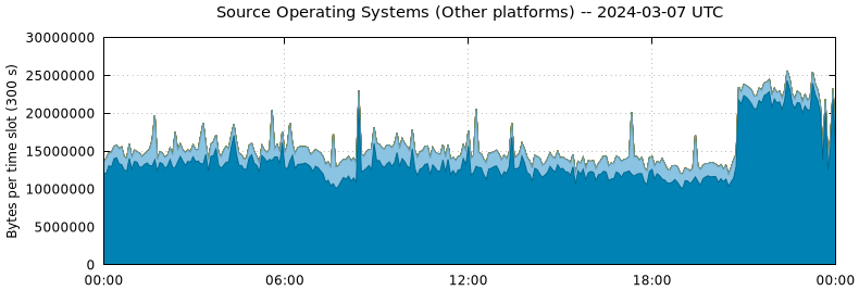 Source Operating Systems (Other Platforms)