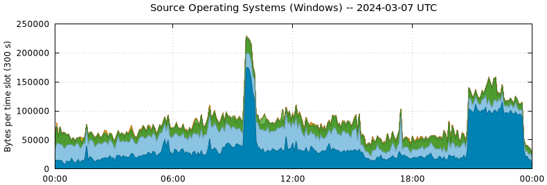 Source Operating Systems (Windows)