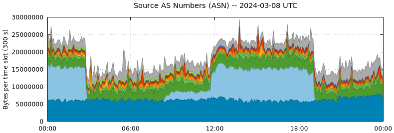Source AS Numbers (ASNs)