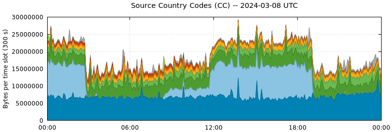 Source Country Codes (CCs)