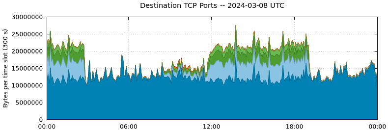 Destination TCP Ports