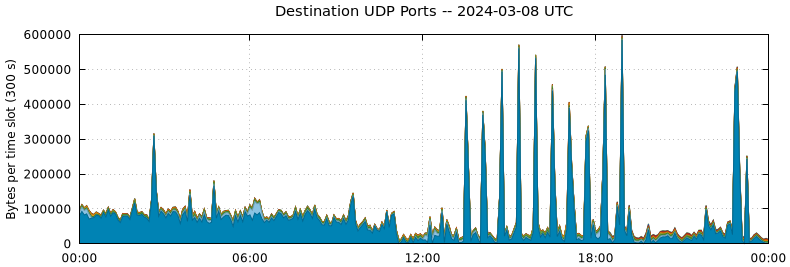 Destination UDP Ports