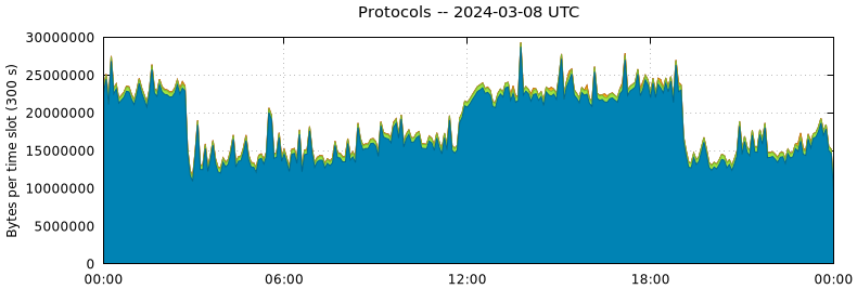 Protocols