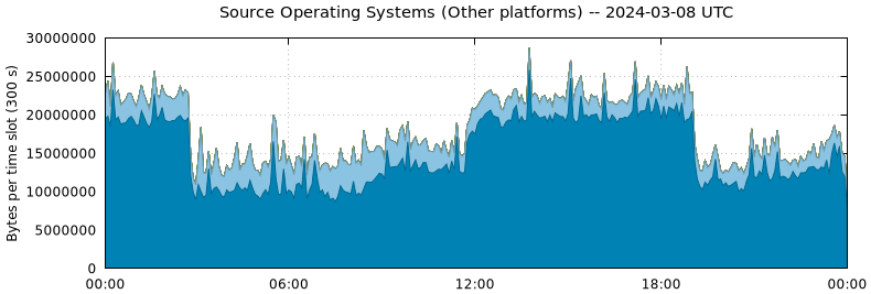 Source Operating Systems (Other Platforms)