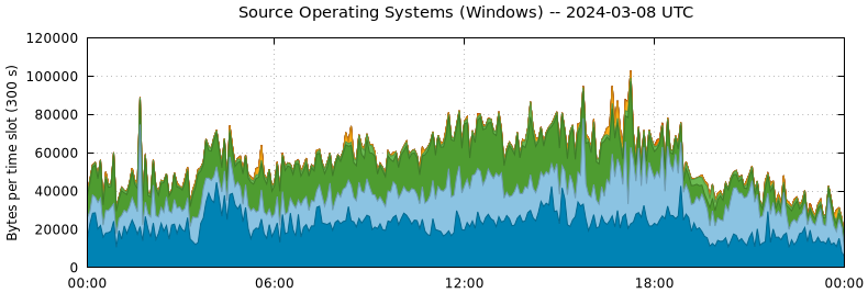 Source Operating Systems (Windows)