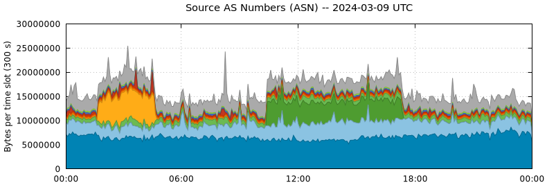 Source AS Numbers (ASNs)